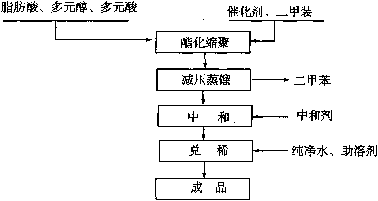 三、水稀釋型聚酯樹脂